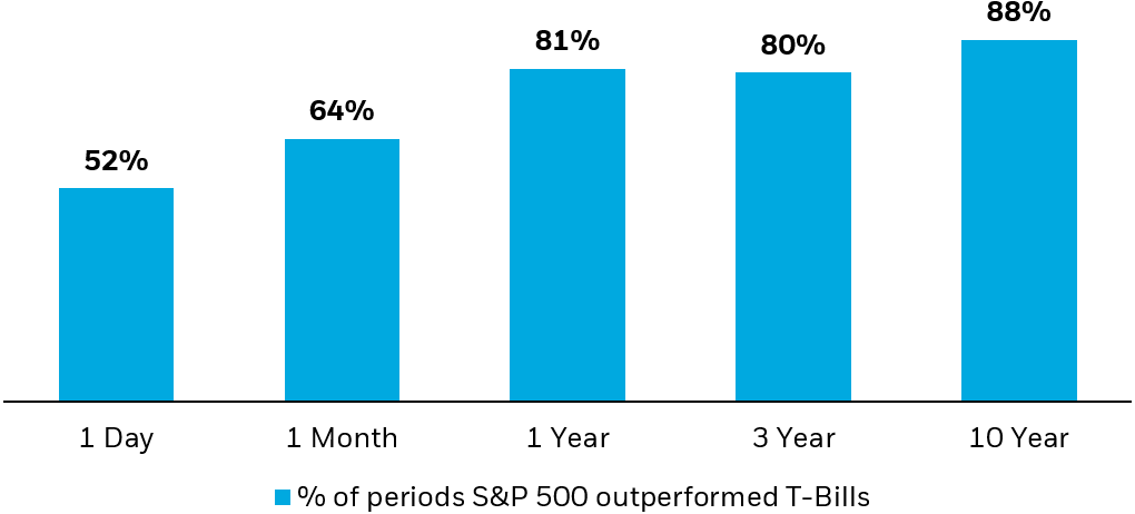 Chart description: Bar chart showing the percentage of rolling periods during which the S&P 500 outperformed U.S. Treasury bills; the probability of stocks outperforming cash historically increases with time.