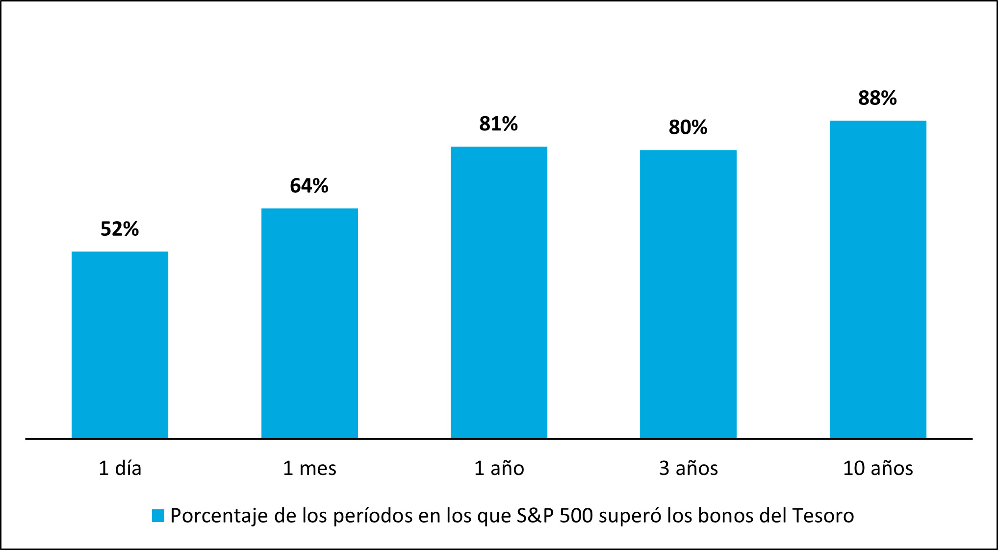 Gráfico de barras que muestra el porcentaje de períodos consecutivos en los que el S&P 500 superó a los bonos del Tesoro de EE. UU.; la probabilidad de que las acciones superen el desempeño del efectivo aumenta históricamente con el tiempo.