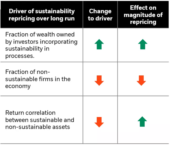 Table showing the effect on the magnitude of repricing from different drivers of sustainability repricing
