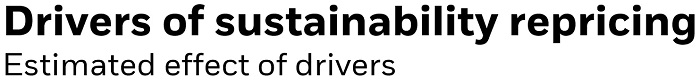 title of drivers of sustainability repricing