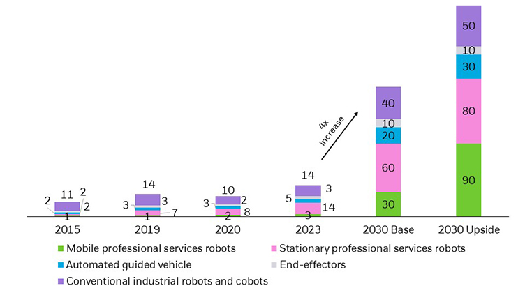 Graphic: Chart showing size of the global robotics market. The chart breaks down the size of the market into five buckets: mobile professional service robots, automated guided vehicle, conventional industrial robots and cobots, stationary professional services robots and end-effectors.