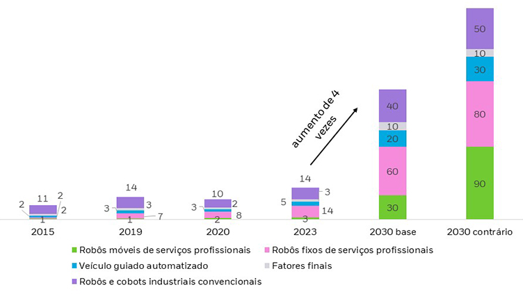 Gráfico que apresenta o tamanho do mercado global de robótica. O gráfico divide o tamanho do mercado em cinco categorias: robôs móveis de serviços profissionais, veículo guiado automatizado, robôs e cobots industriais convencionais, robôs fixos de serviços profissionais e efetores finais.