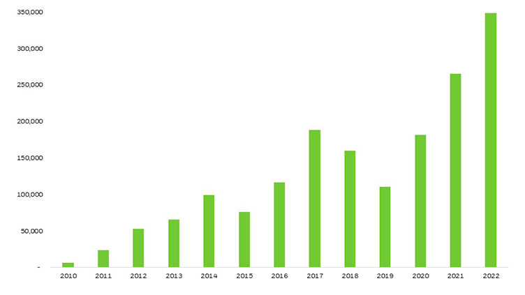 Graphic: This chart shows the # of reshoring job announcements per year since 2010.