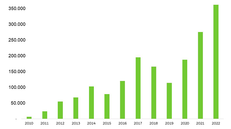 O gráfico acima apresenta o número de anúncios de trabalho de reshoring por ano desde 2010.