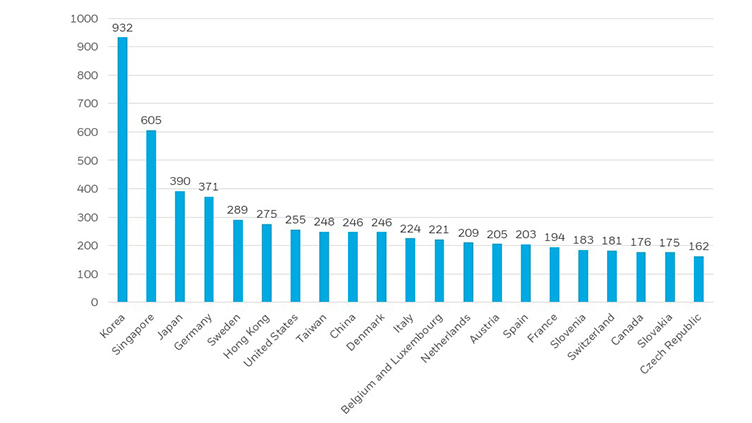 This chart shows the density of robots across 20+ geographies.