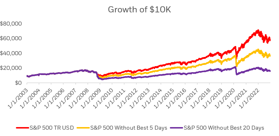 Chart showing the difference in performance of a hypothetical $10,000 investment in the S&P 500 from January 2003 to December 2022 when staying invested vs. missing the index’s best five or 20 days.