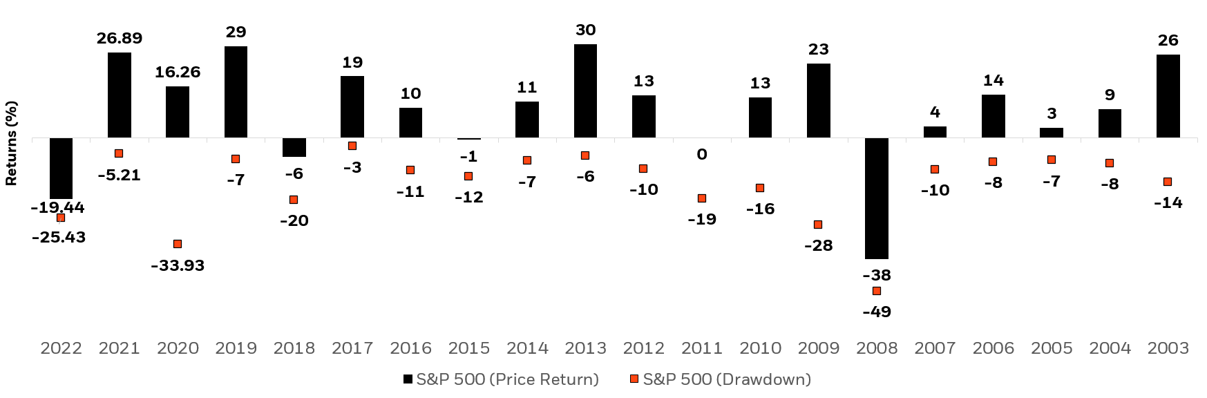 Bar chart showing the S&P 500 Index’s annual performance as well as its intra-year declines.