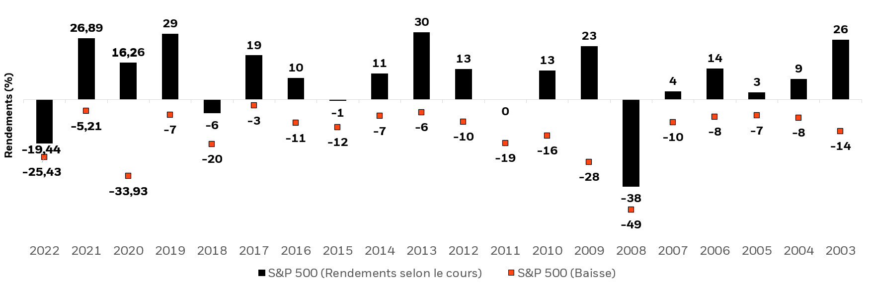 Graphique à barres illustrant les rendements annuels de l’indice S&P 500 ainsi que les baisses intra-annuelles.