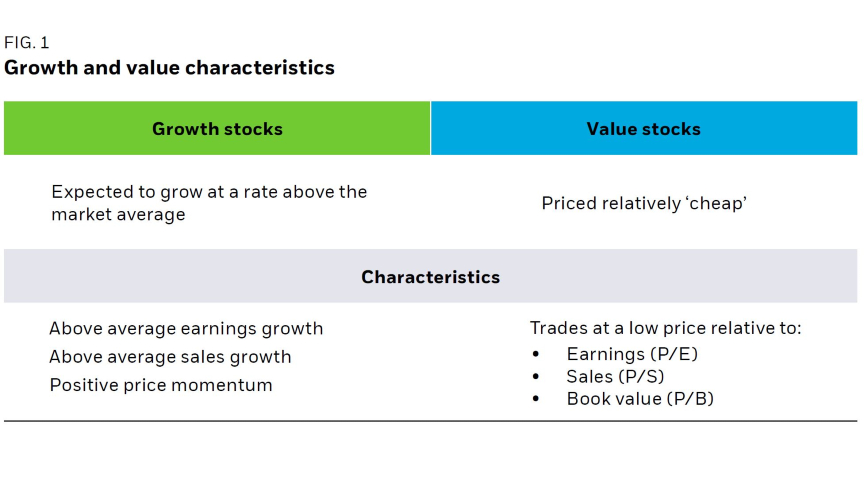 Chart with growth and value stocks comparison and their characteristics.