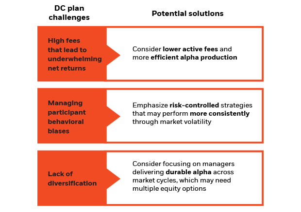 Fees, participant behavior and diversification are important considerations for plan sponsors.
