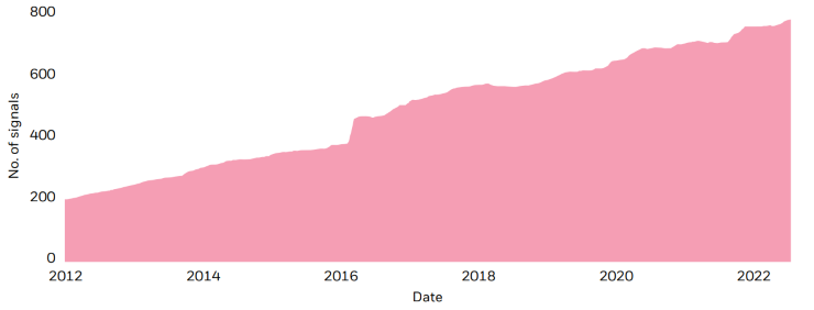 Growth in Blackrock’s library of stock-selection signals for the last ten years