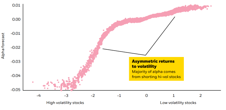 Model uncovers an asymmetric relationship between volatility and stock returns using data from BlackRock’s Systematic Investment Team’s library.