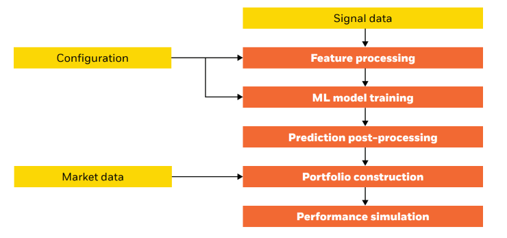Key components in the machine learning pipeline used to train and evaluate model performance.