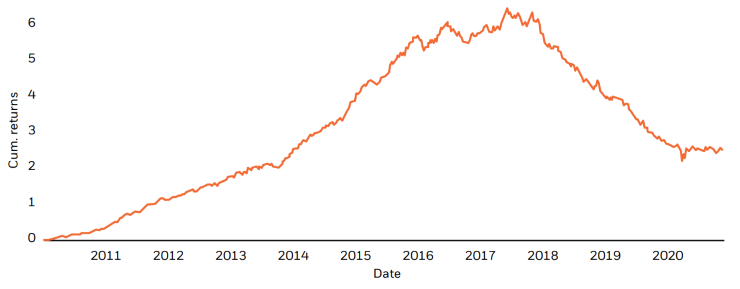 Cumulative returns of a calendar seasonality signal over the past 10 years showing how the predictive power of a signal can vary over time. 