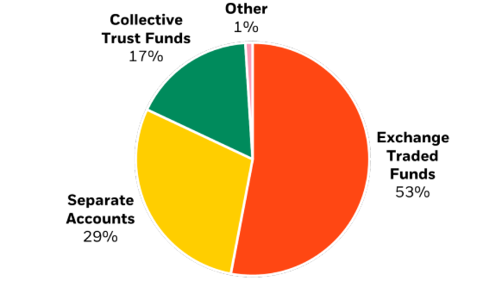 Chart of BlackRock’s index distribution by asset class.