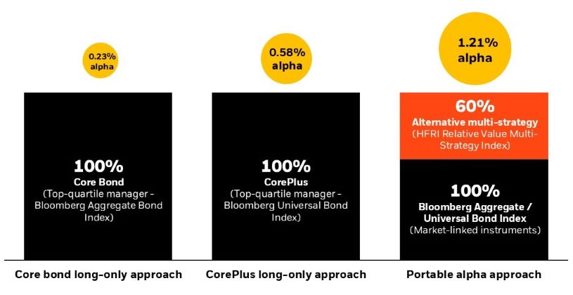 Traditional long only vs. portable alpha approach