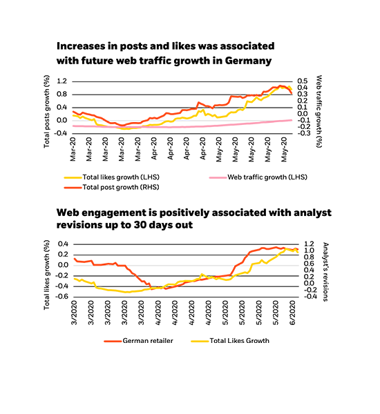 Increases in posts and likes is associated with future web traffic growth in Germany