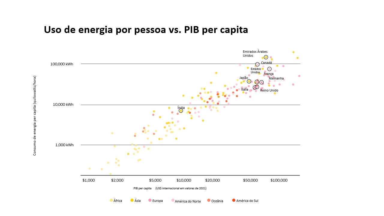 Uso de energia por pessoa vs PIB per capita