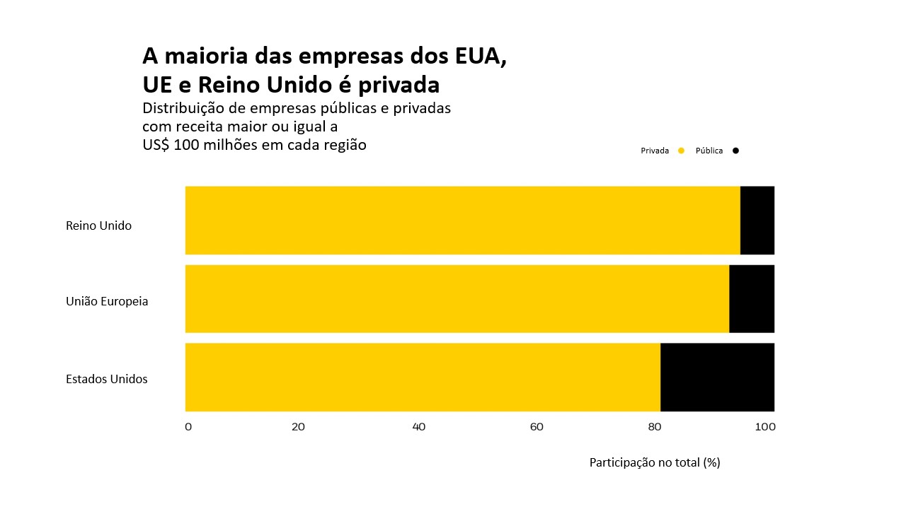 A maioria das empresas nos EUA, UE e Reino Unido são privadas