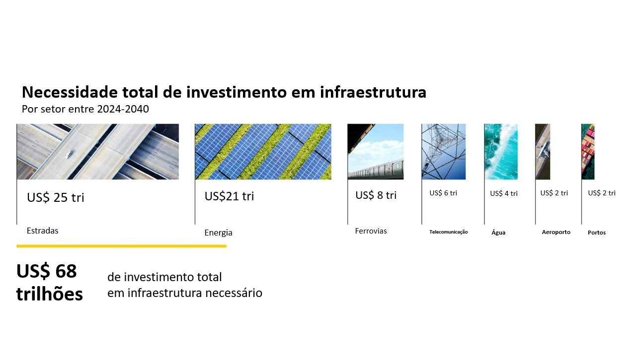 Necessidade total de investimento em infraestrutura por setor 2024-2040