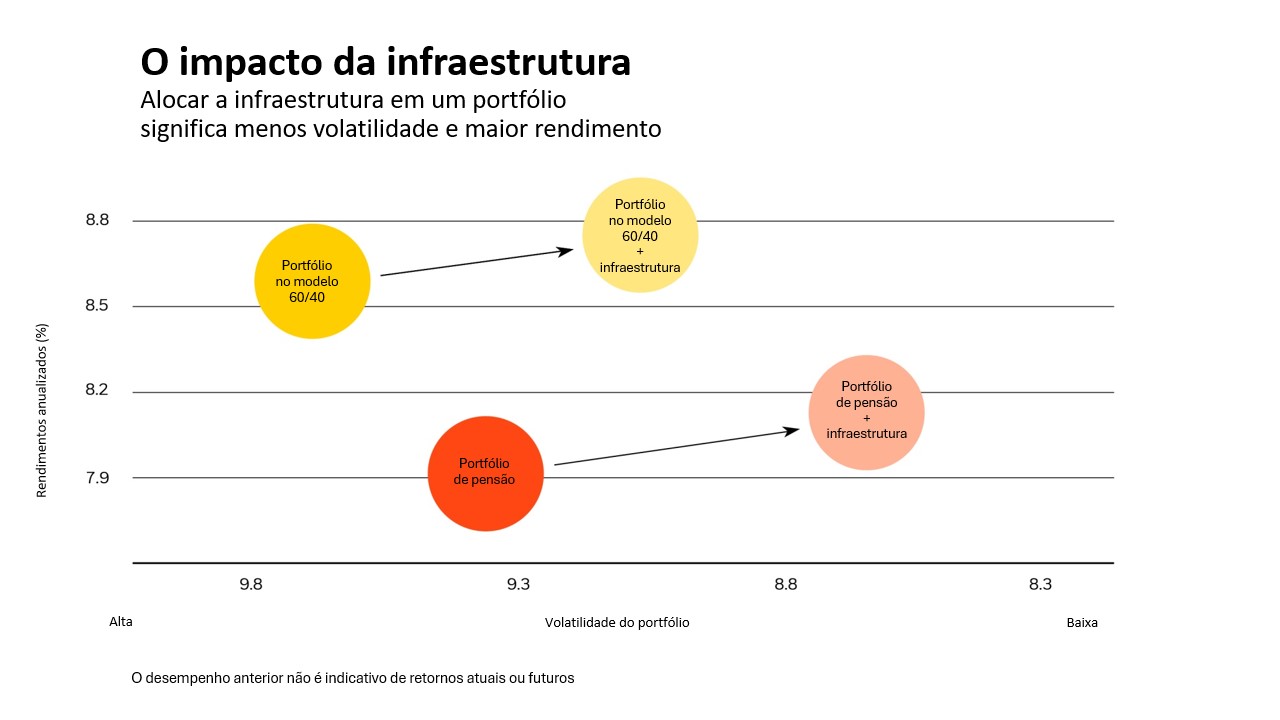O aumento na infraestrutura: A alocação de infraestrutura a um portfólio significou menos volatilidade e retornos aprimorados