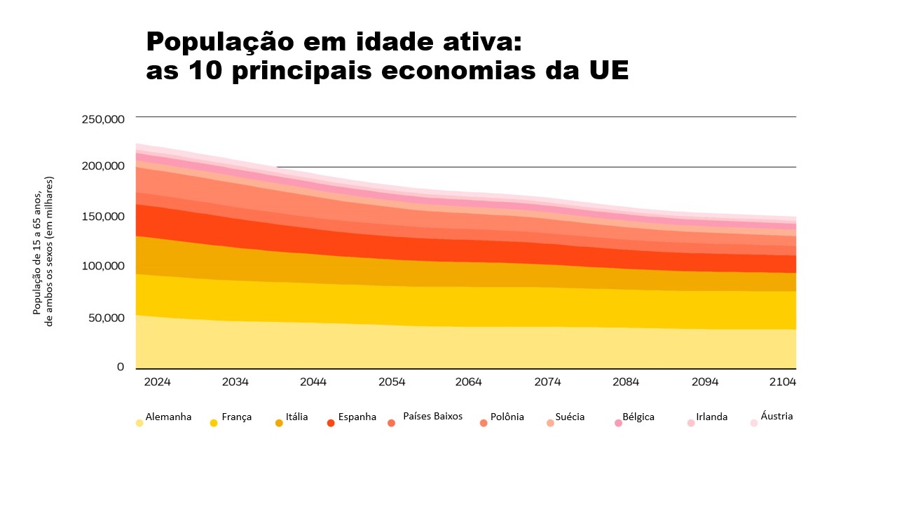 População em idade ativa nas 10 principais economias da UE