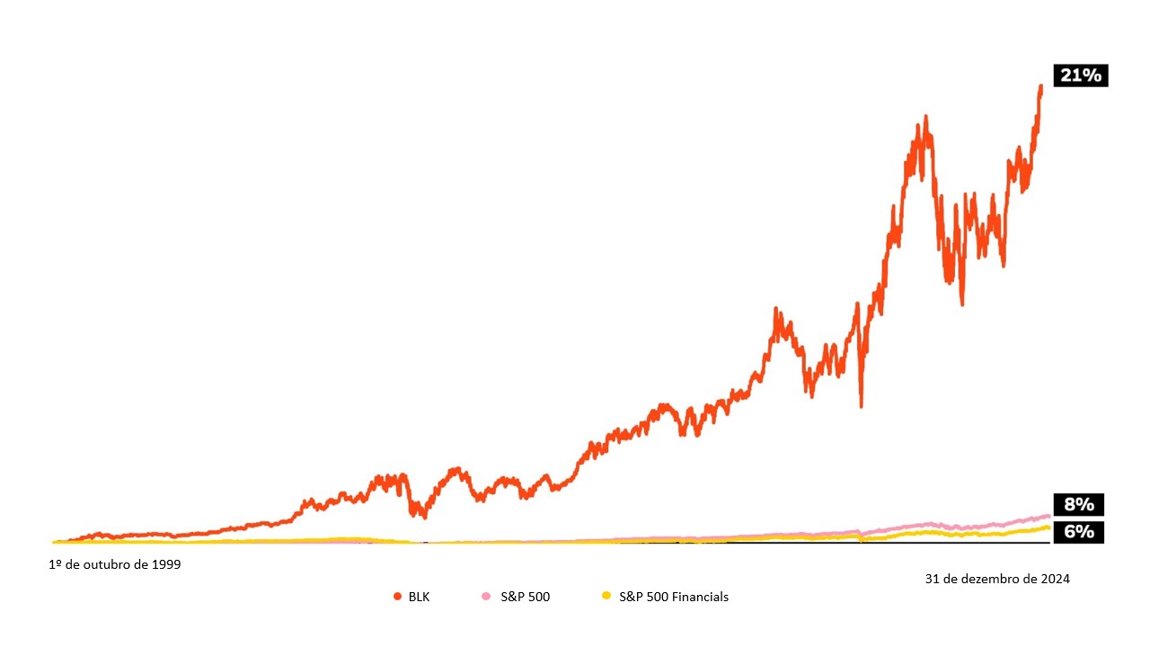 Retorno total anual composto desde o IPO da BlackRock até 31 de dezembro de 2024