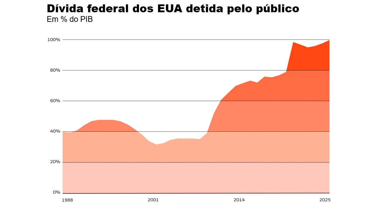 O valor total da dívida pública federal dos EUA