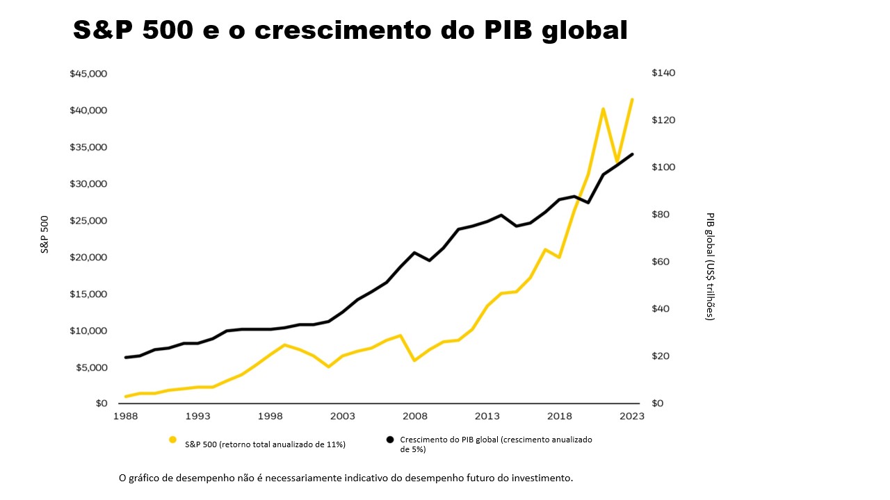 S&P 500 e crescimento do PIB global
