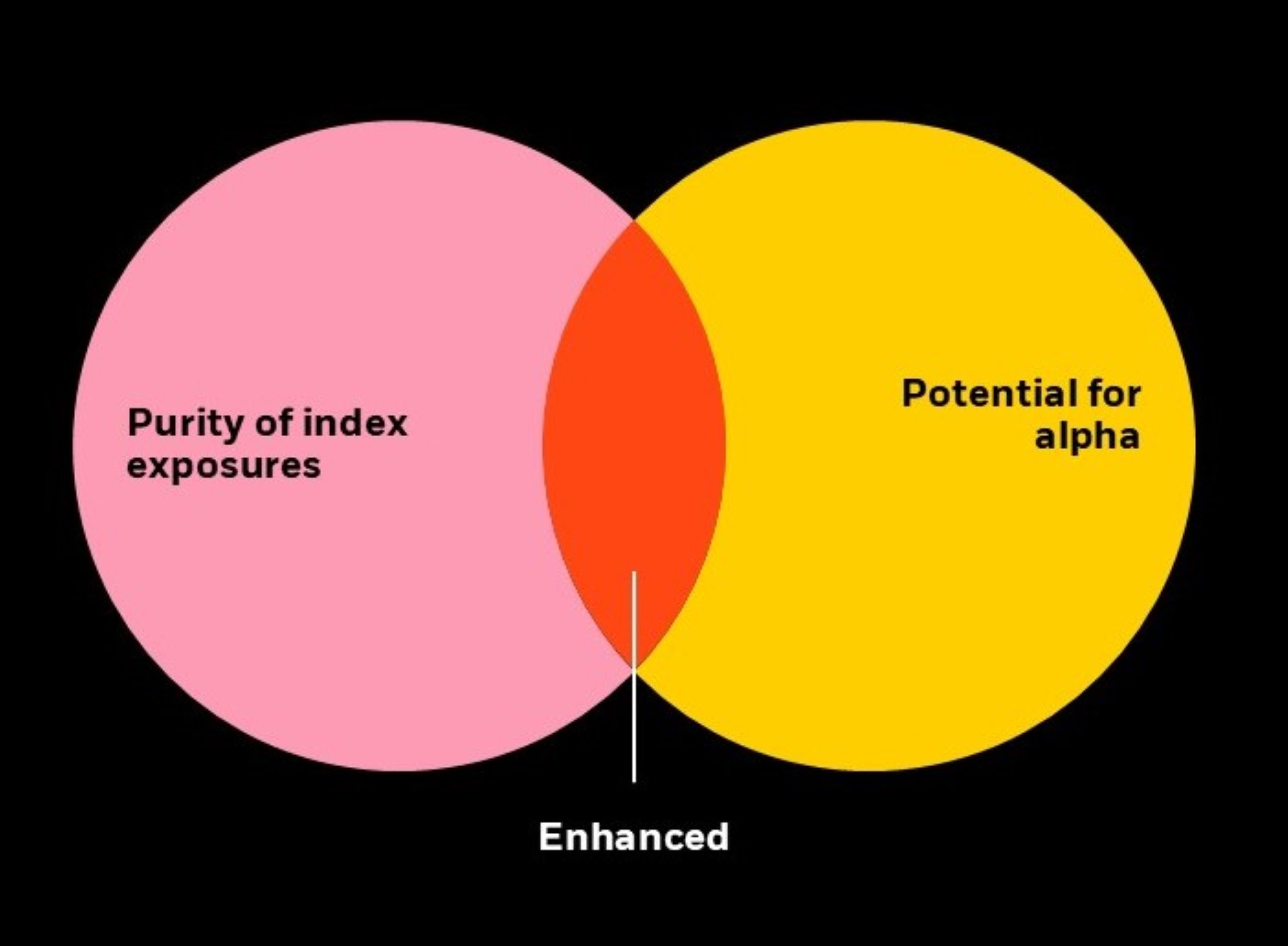 Illustration of systematic Enhanced approach