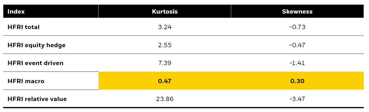 HFRI kurtosis and skewness