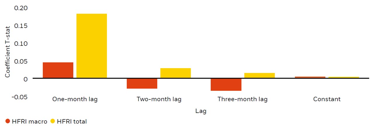 Auto-regression coefficients on monthly returns