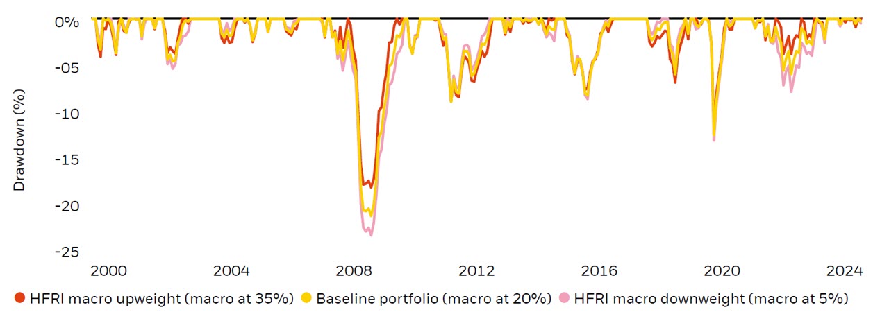 Maximum drawdown of total performance