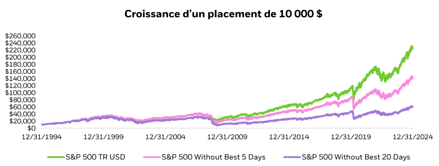 croissance d’un placement de 10000$