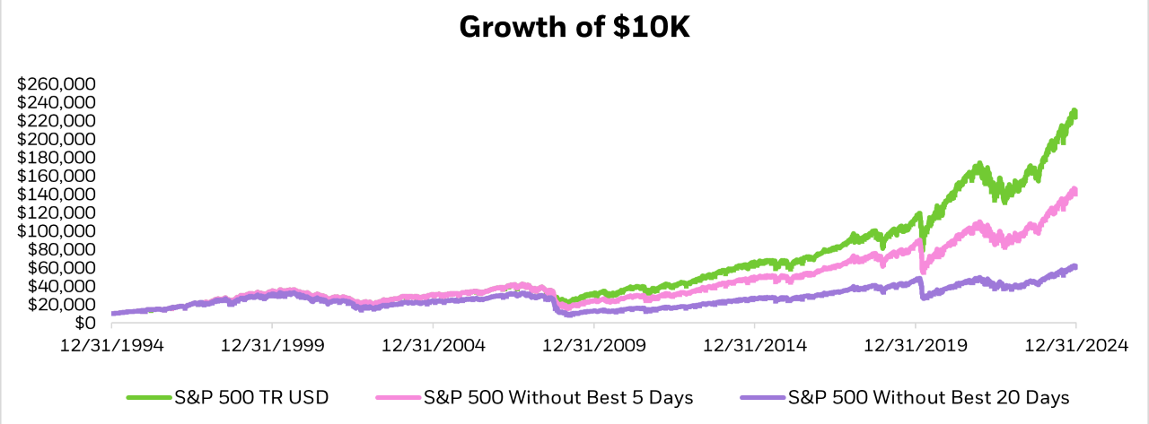 Chart showing the difference in performance of a hypothetical $10,000 investment in the S&P 500 from January 1994 to December 2024 when staying invested vs. missing the index’s best five or 20 days.