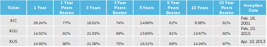 iShares Core Suite Performance Data