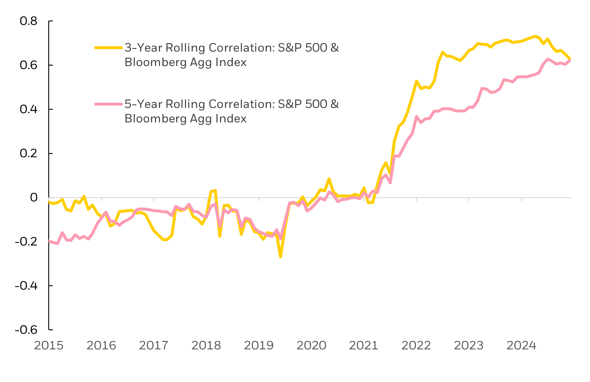 Rolling 3-year and 5-year correlation of the monthly returns of stocks and bonds