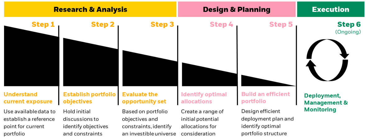 Illustrative graph that shows portfolio construction process