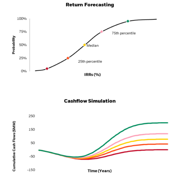 Illustrative graph that shows return forecasting and cashflow simulation over the years