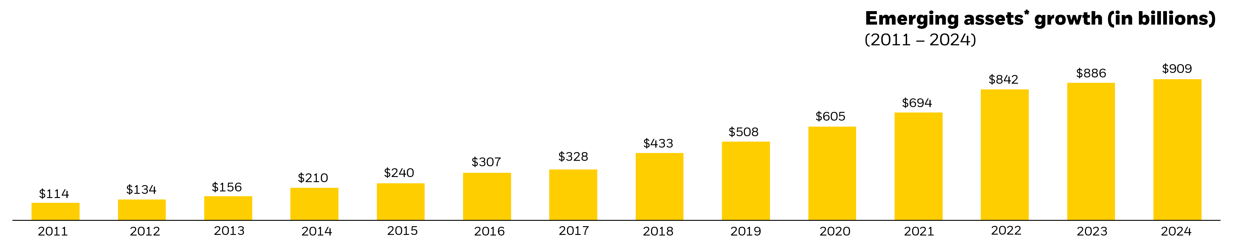 Emerging assets growth from 2011 to 2024