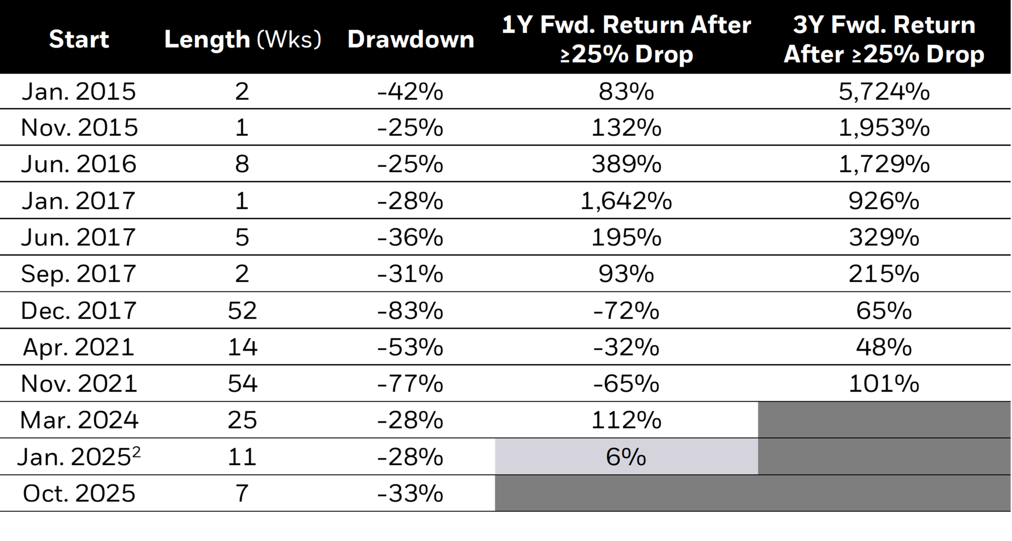 bitcoin performance and corrections