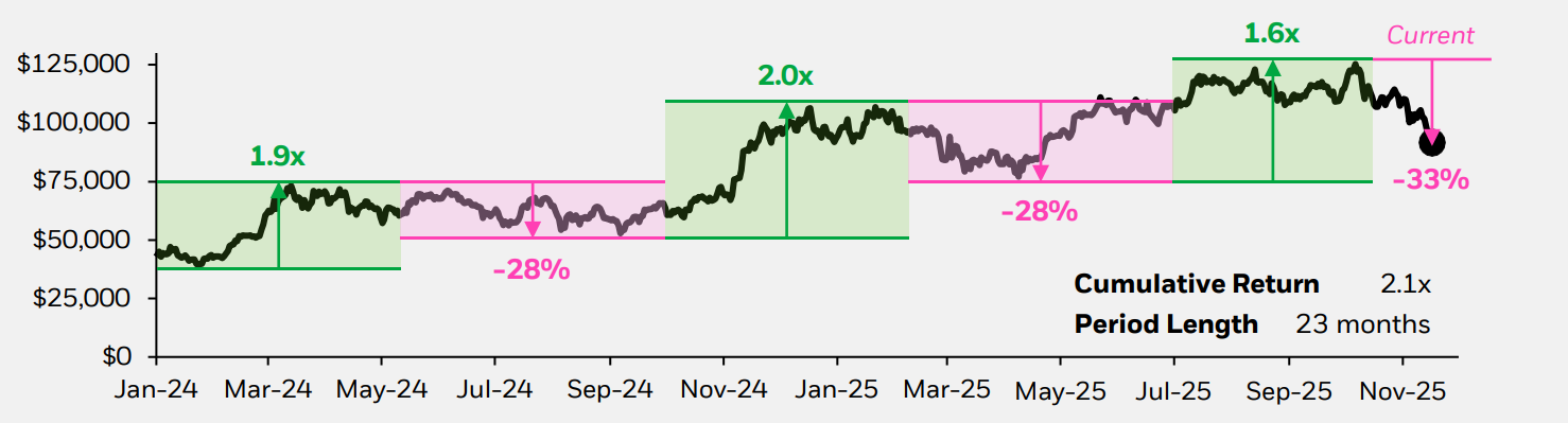 Bitcoin performance graph from 2024