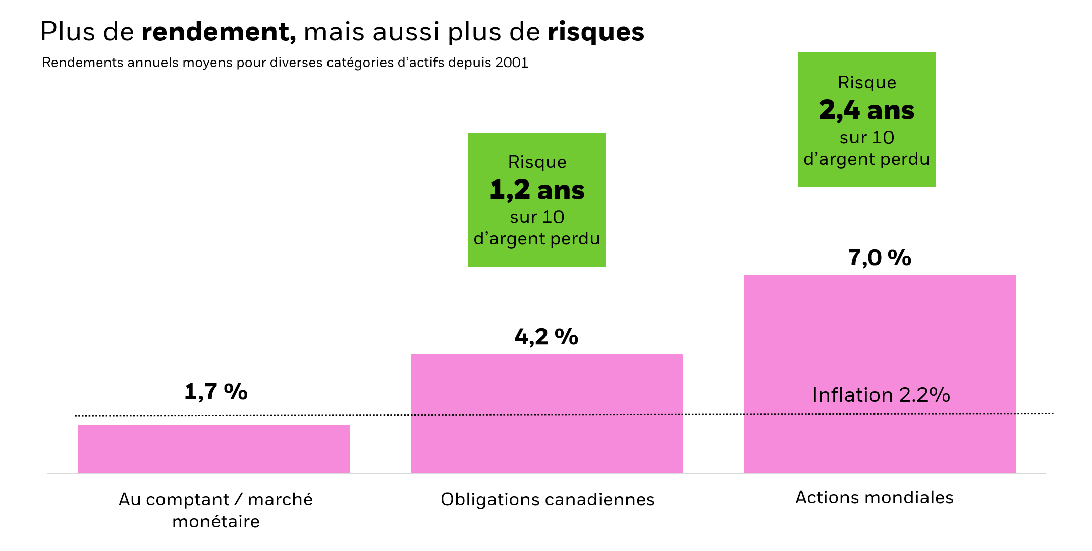 Graphique illustrant la relation entre le risque et le rendement des liquidités, des obligations et des actions mondiales.