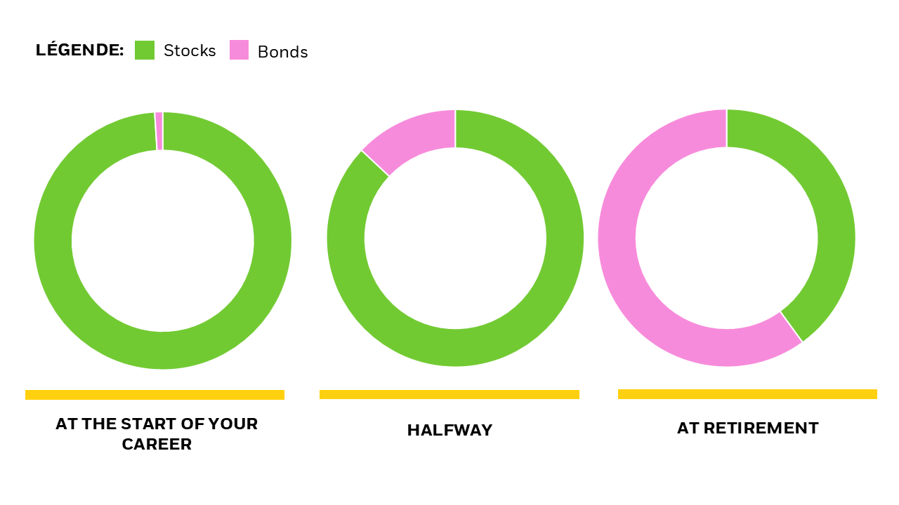 This example illustrates how target stock/bond allocations may change as a person’s life stage evolves.