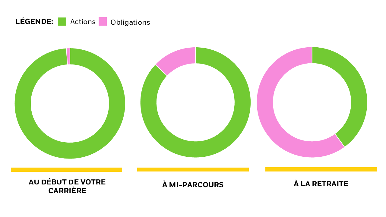 cet exemple illustre comment les répartitions cibles en actions/obligations peuvent changer au fil de la vie d’une personne.