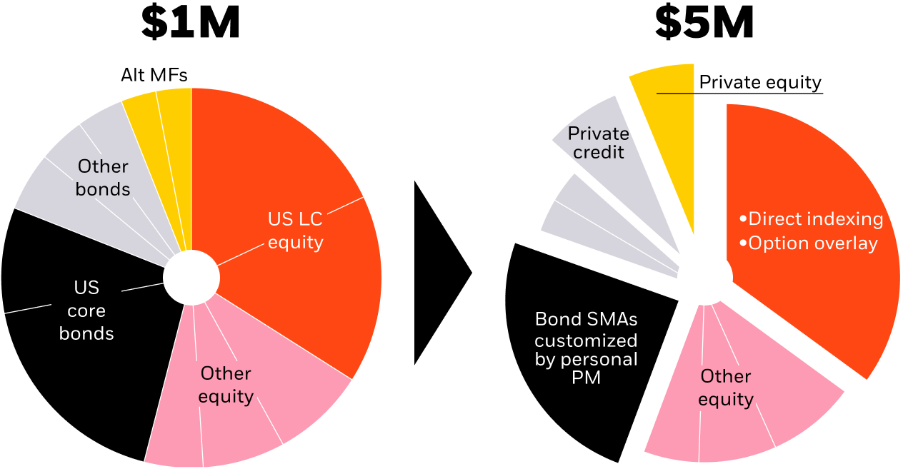 Portfolio distribution pie chart