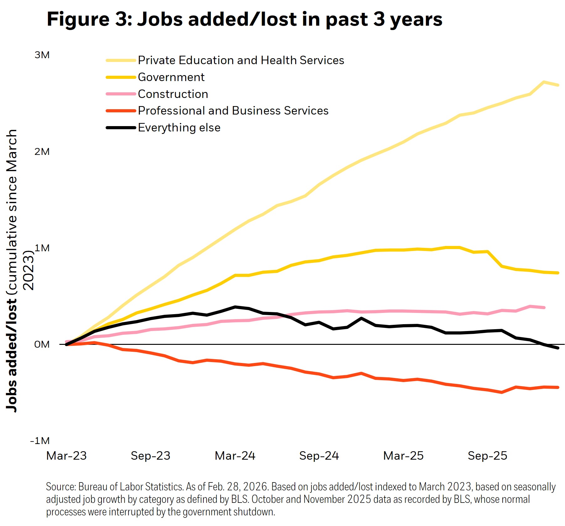 Figure 3: Jobs added and lost in past 3 years