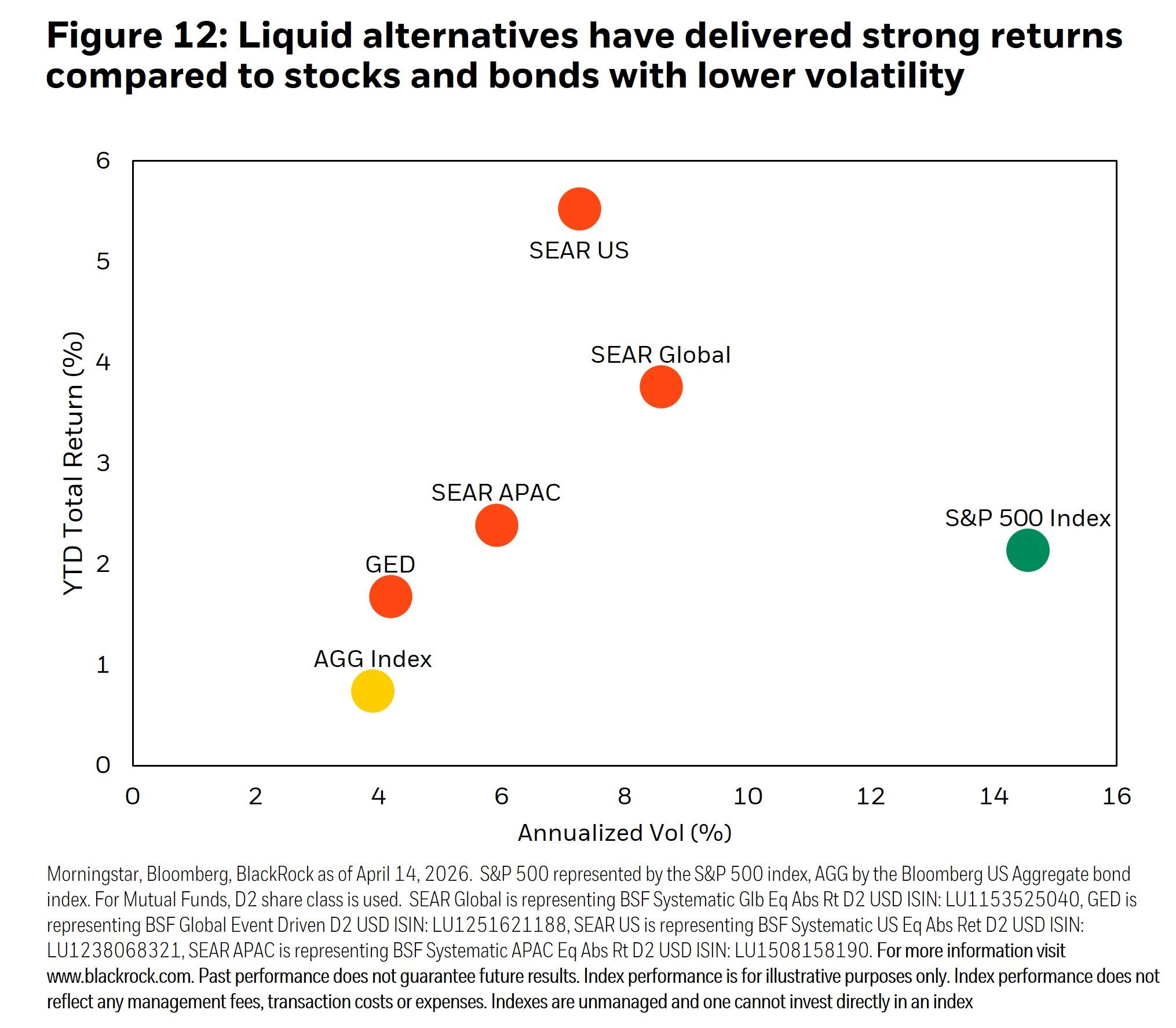 Figure 12: Liquid alternatives have delivered strong returns compared to stocks and bonds with lower volatility