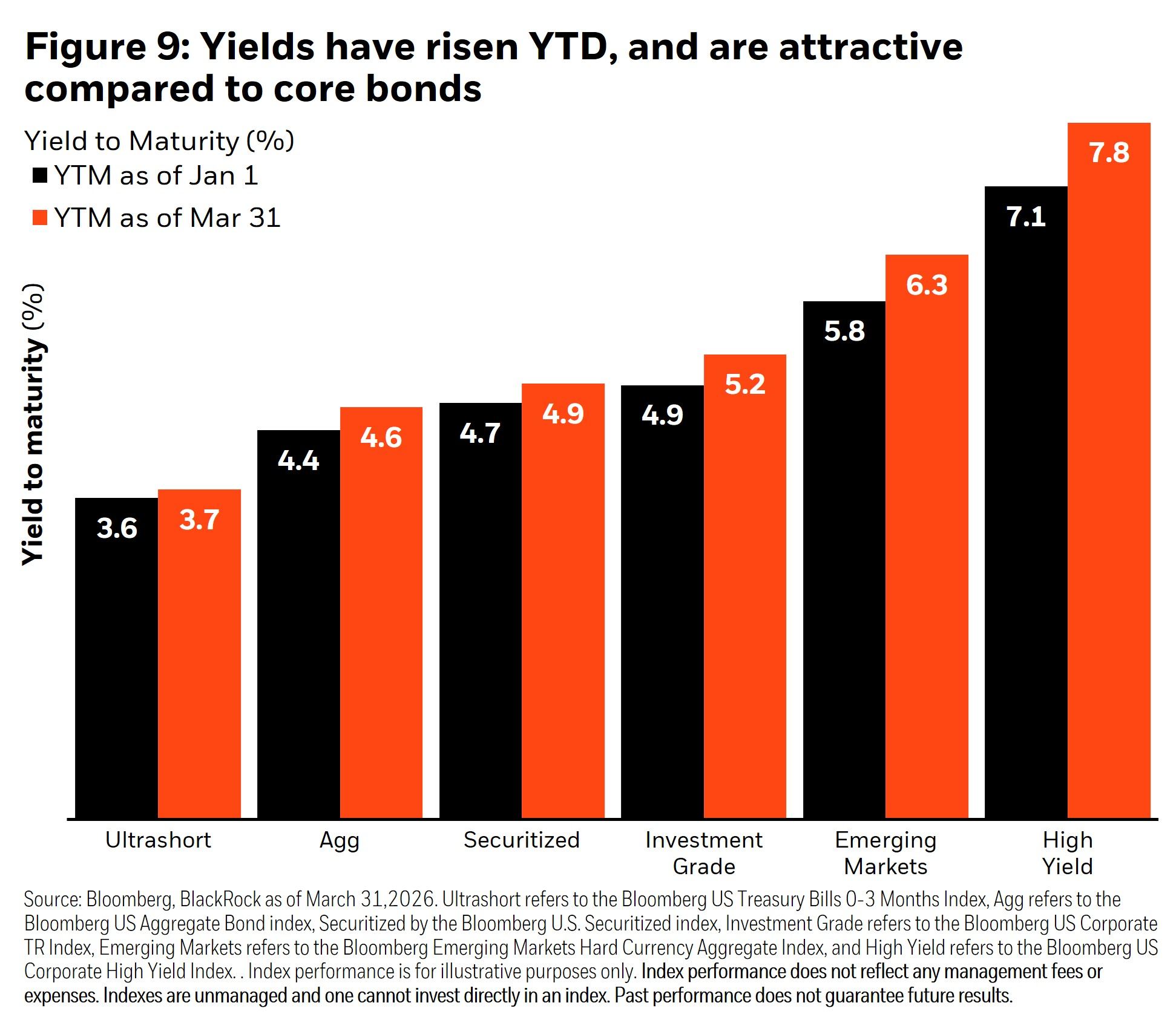 Figure 9: Yields have risen YTD, and are attractive compared to core bonds - to be updated