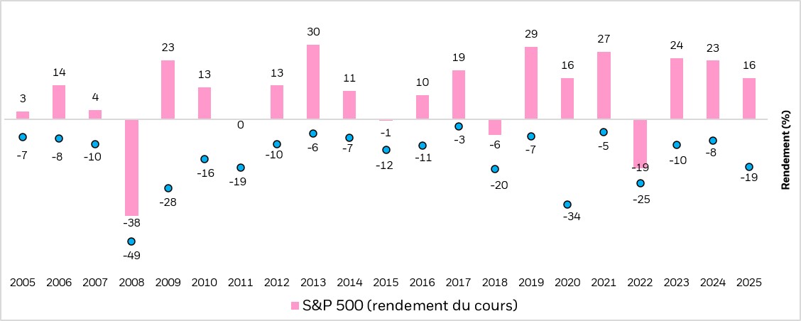 Bien qu'il soit en hausse la plupart des années, l'indice S&P 500 Index a enregistré une baisse annuelle moyenne à deux chiffres au cours des 20 dernières années